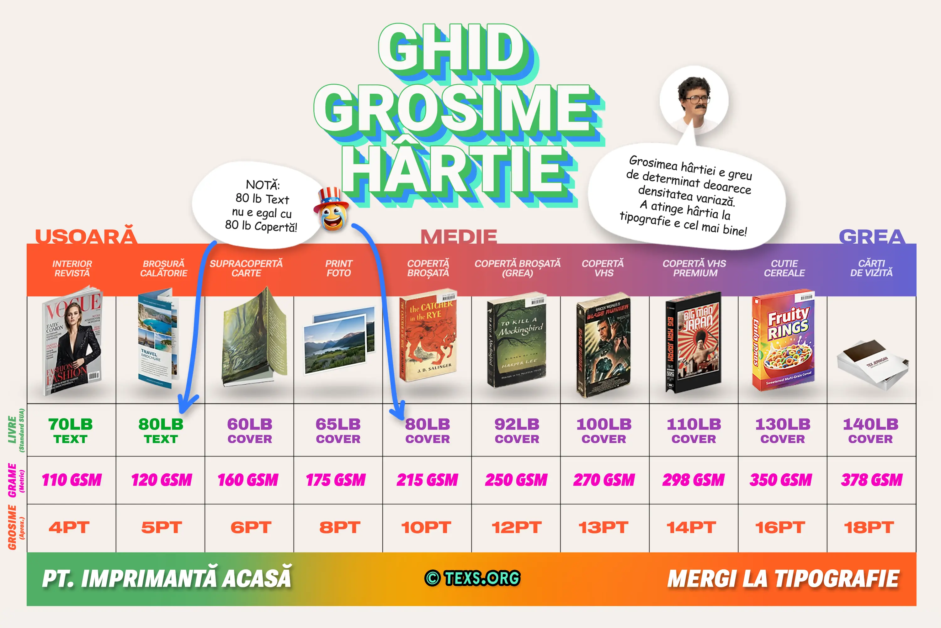 Ghid de grosime a hârtiei care arată greutățile GSM