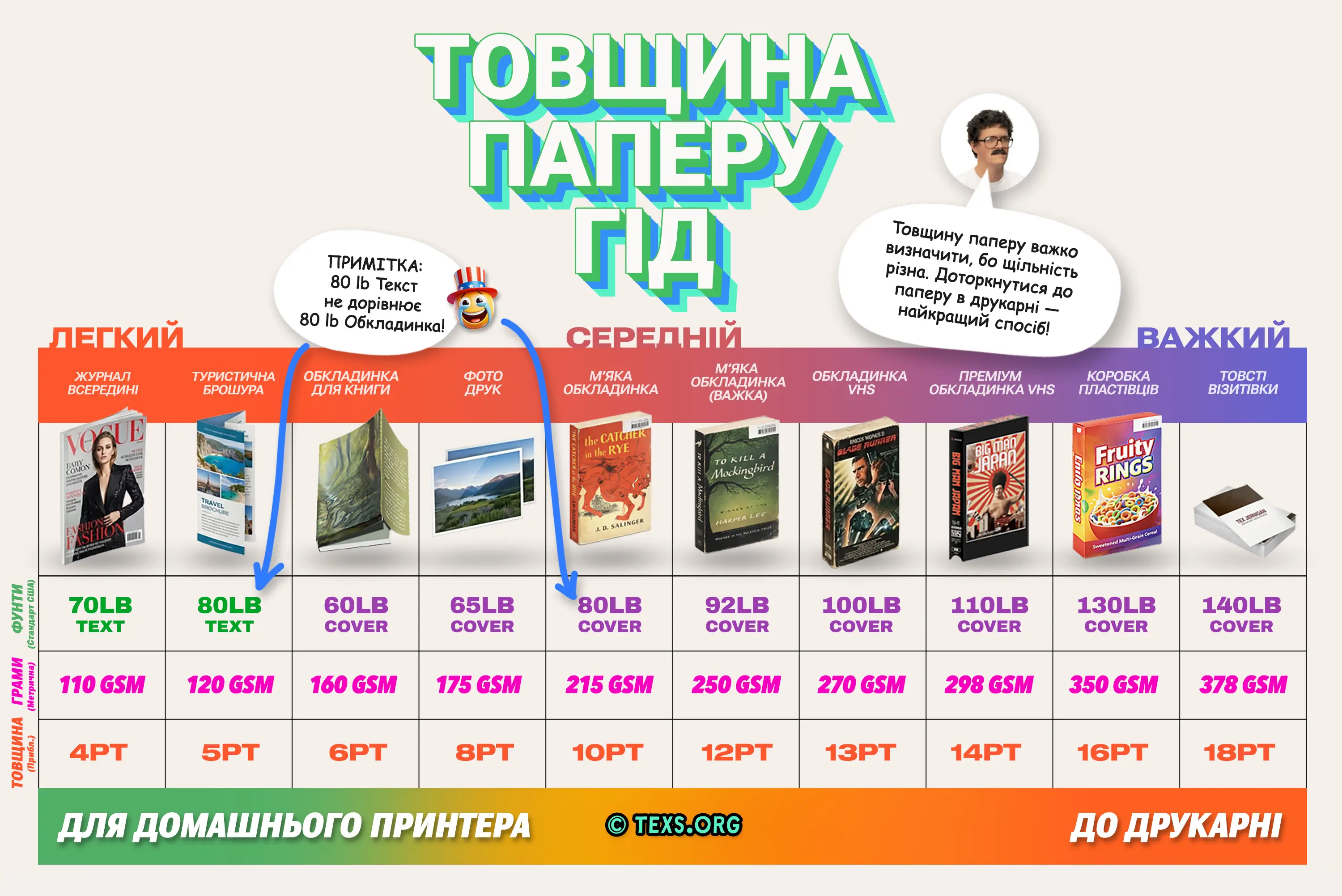 Посібник по товщині паперу з вагами GSM