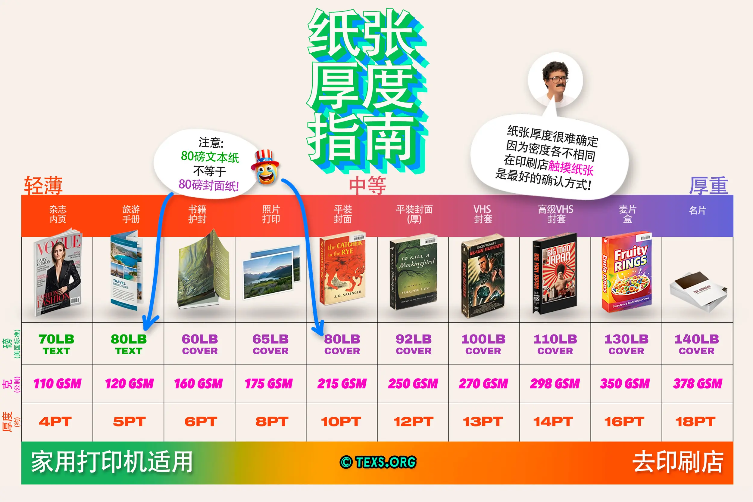 显示 GSM 重量的纸张厚度指南